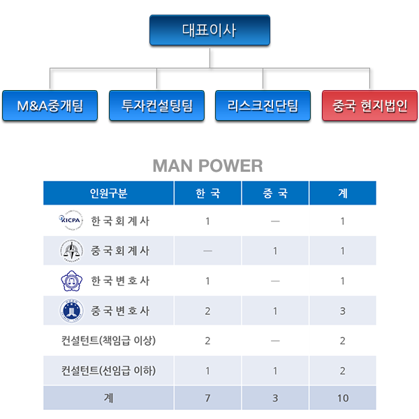조직도